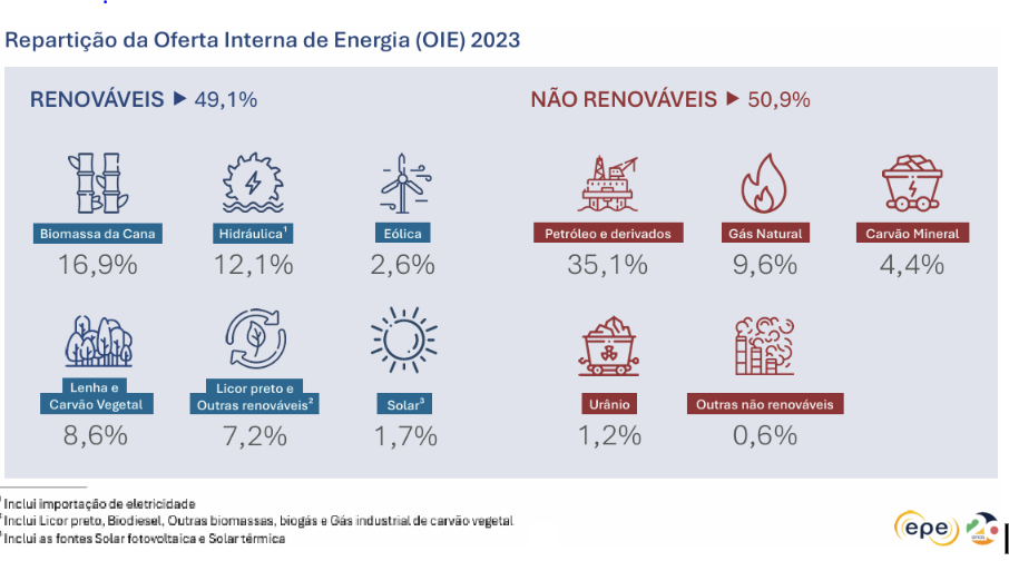 Matriz energética do Brasil como funciona e como é composta LOTS Group